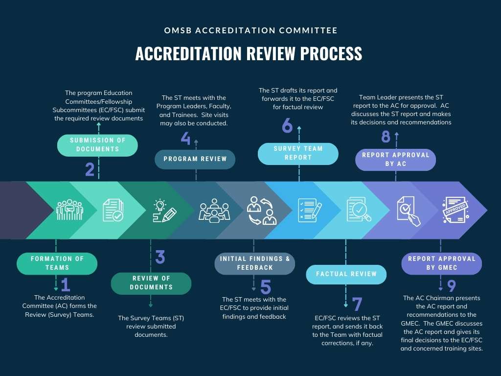Oman Medical Specialty Board- Leading the advancement of medical ...